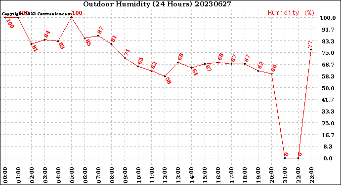 Milwaukee Weather Outdoor Humidity<br>(24 Hours)