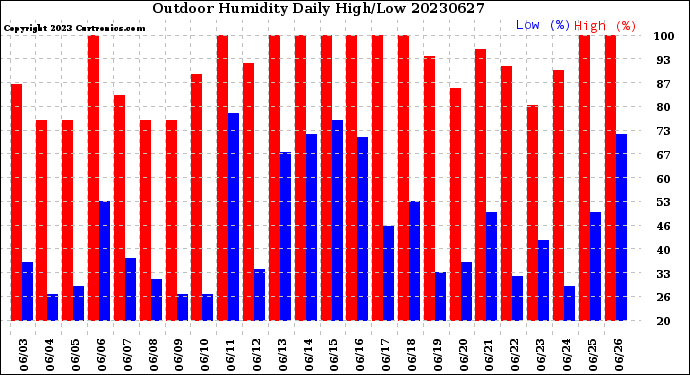 Milwaukee Weather Outdoor Humidity<br>Daily High/Low