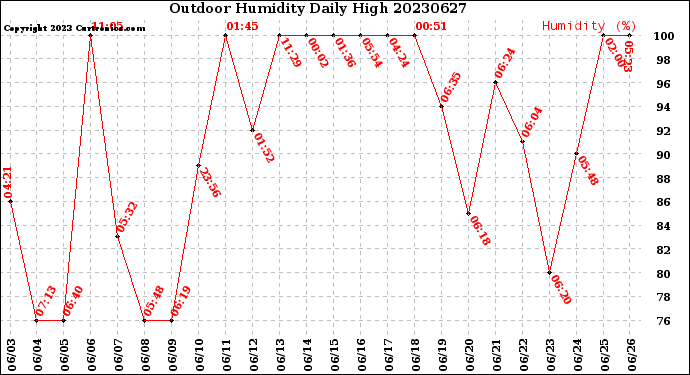 Milwaukee Weather Outdoor Humidity<br>Daily High