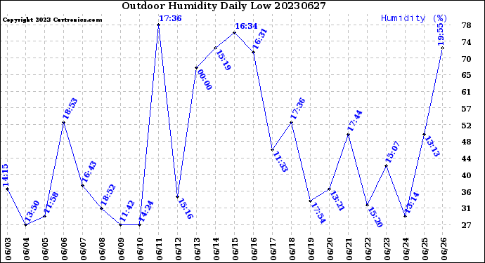 Milwaukee Weather Outdoor Humidity<br>Daily Low