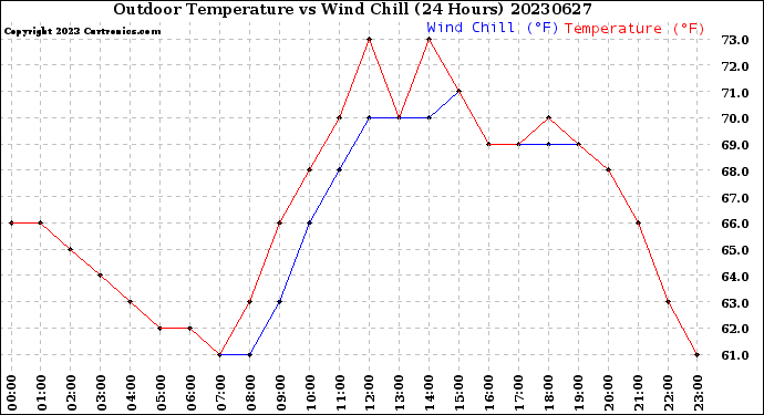 Milwaukee Weather Outdoor Temperature<br>vs Wind Chill<br>(24 Hours)