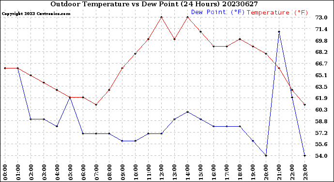 Milwaukee Weather Outdoor Temperature<br>vs Dew Point<br>(24 Hours)