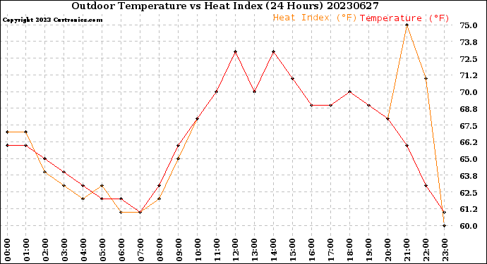 Milwaukee Weather Outdoor Temperature<br>vs Heat Index<br>(24 Hours)