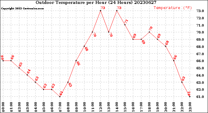 Milwaukee Weather Outdoor Temperature<br>per Hour<br>(24 Hours)