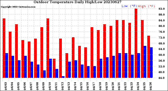 Milwaukee Weather Outdoor Temperature<br>Daily High/Low