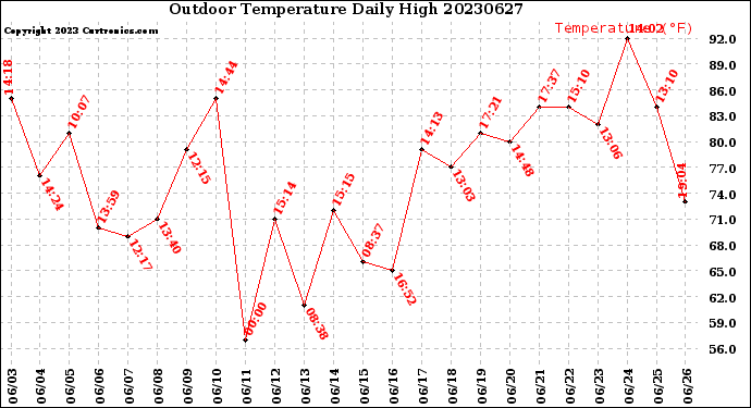 Milwaukee Weather Outdoor Temperature<br>Daily High