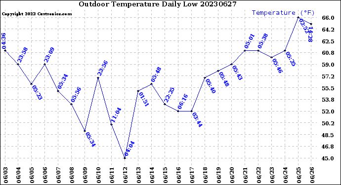 Milwaukee Weather Outdoor Temperature<br>Daily Low