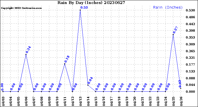 Milwaukee Weather Rain<br>By Day<br>(Inches)