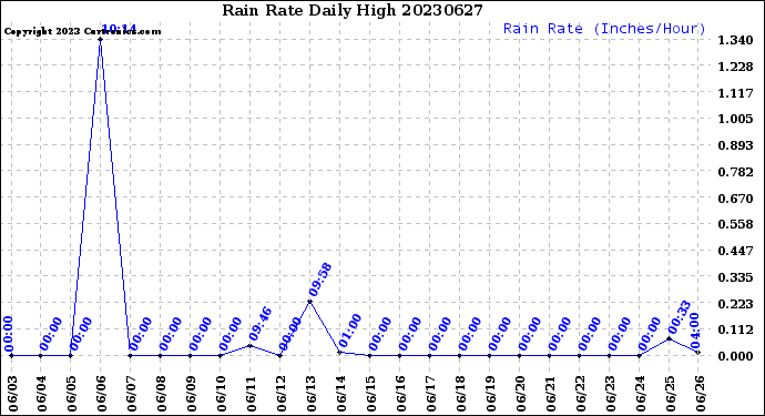 Milwaukee Weather Rain Rate<br>Daily High
