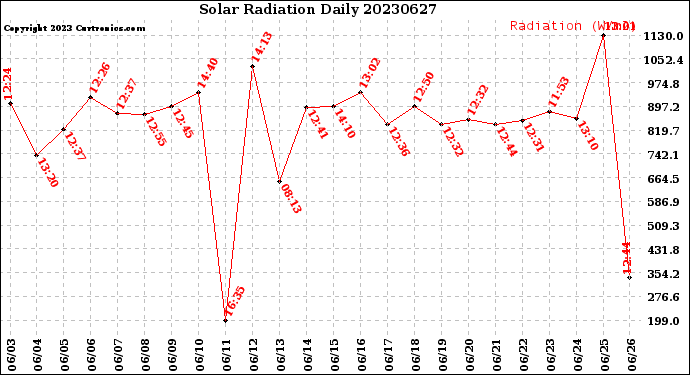 Milwaukee Weather Solar Radiation<br>Daily
