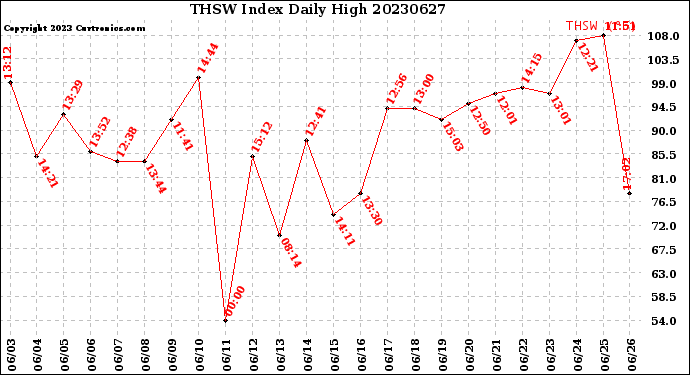 Milwaukee Weather THSW Index<br>Daily High