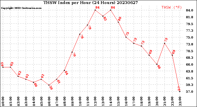 Milwaukee Weather THSW Index<br>per Hour<br>(24 Hours)