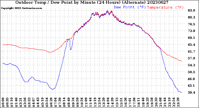 Milwaukee Weather Outdoor Temp / Dew Point<br>by Minute<br>(24 Hours) (Alternate)