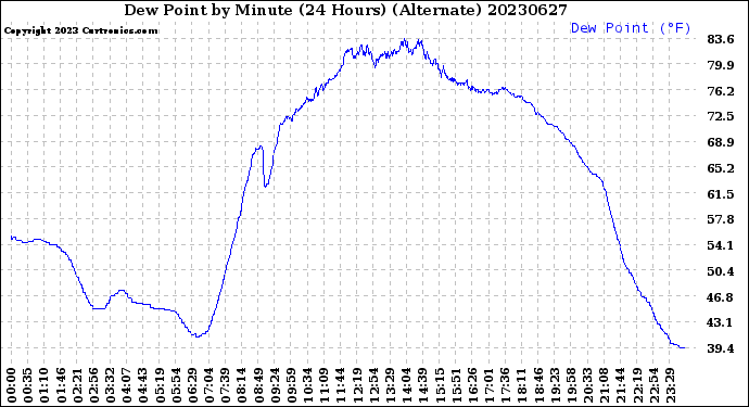 Milwaukee Weather Dew Point<br>by Minute<br>(24 Hours) (Alternate)