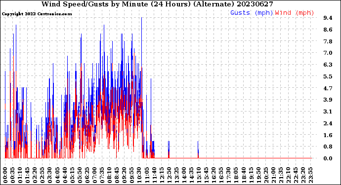 Milwaukee Weather Wind Speed/Gusts<br>by Minute<br>(24 Hours) (Alternate)