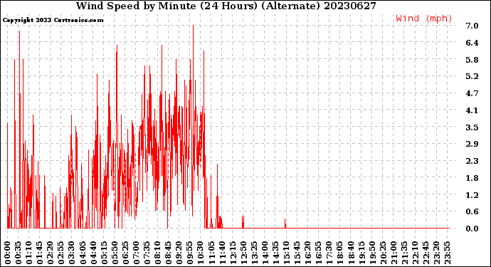 Milwaukee Weather Wind Speed<br>by Minute<br>(24 Hours) (Alternate)