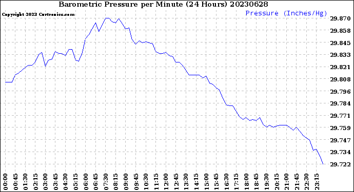 Milwaukee Weather Barometric Pressure<br>per Minute<br>(24 Hours)