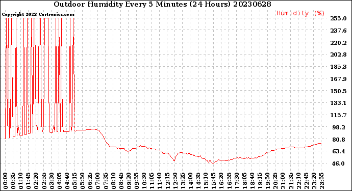 Milwaukee Weather Outdoor Humidity<br>Every 5 Minutes<br>(24 Hours)