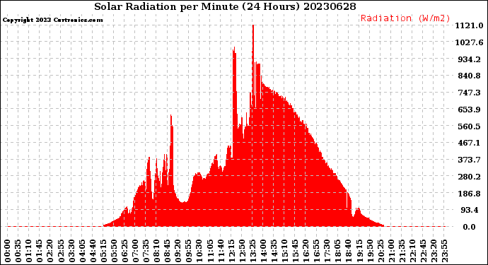 Milwaukee Weather Solar Radiation<br>per Minute<br>(24 Hours)