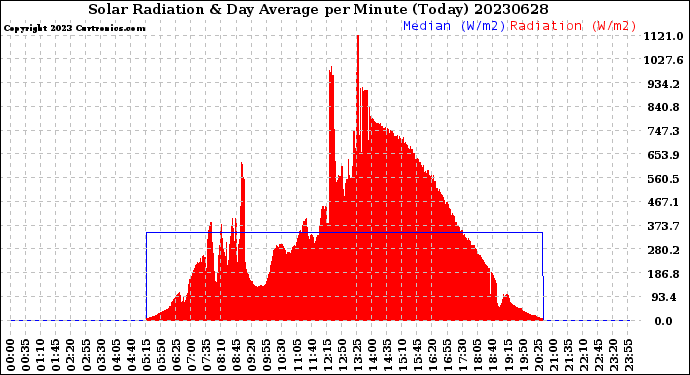 Milwaukee Weather Solar Radiation<br>& Day Average<br>per Minute<br>(Today)