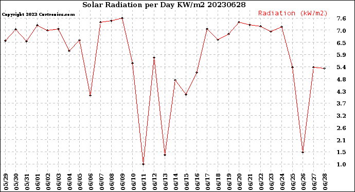 Milwaukee Weather Solar Radiation<br>per Day KW/m2