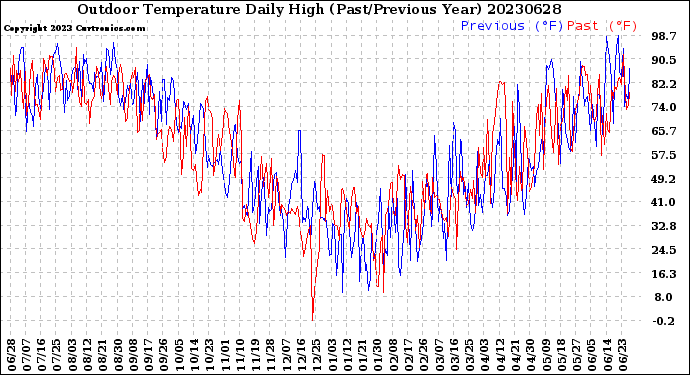 Milwaukee Weather Outdoor Temperature<br>Daily High<br>(Past/Previous Year)
