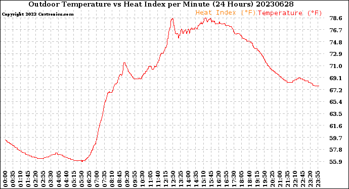 Milwaukee Weather Outdoor Temperature<br>vs Heat Index<br>per Minute<br>(24 Hours)