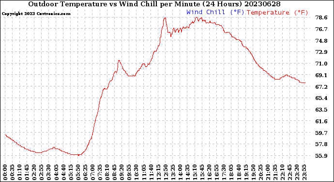 Milwaukee Weather Outdoor Temperature<br>vs Wind Chill<br>per Minute<br>(24 Hours)