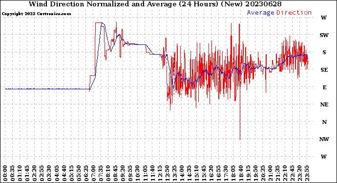 Milwaukee Weather Wind Direction<br>Normalized and Average<br>(24 Hours) (New)