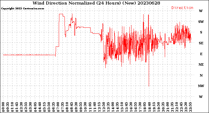 Milwaukee Weather Wind Direction<br>Normalized<br>(24 Hours) (New)