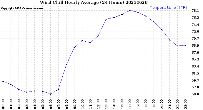 Milwaukee Weather Wind Chill<br>Hourly Average<br>(24 Hours)