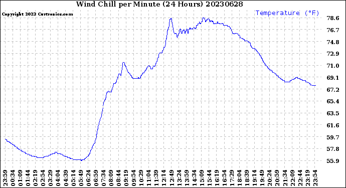 Milwaukee Weather Wind Chill<br>per Minute<br>(24 Hours)
