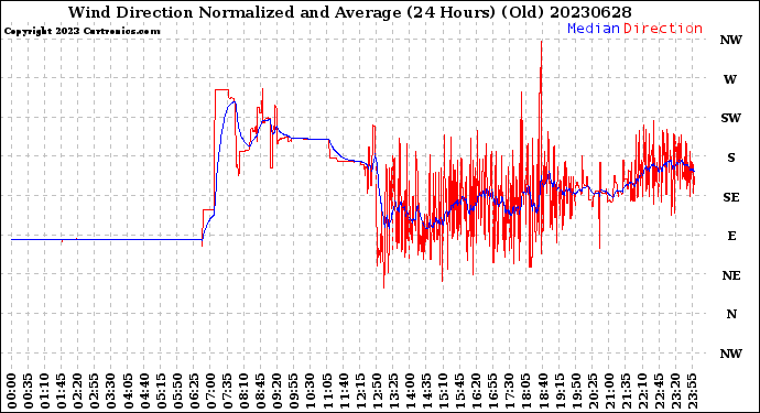 Milwaukee Weather Wind Direction<br>Normalized and Average<br>(24 Hours) (Old)