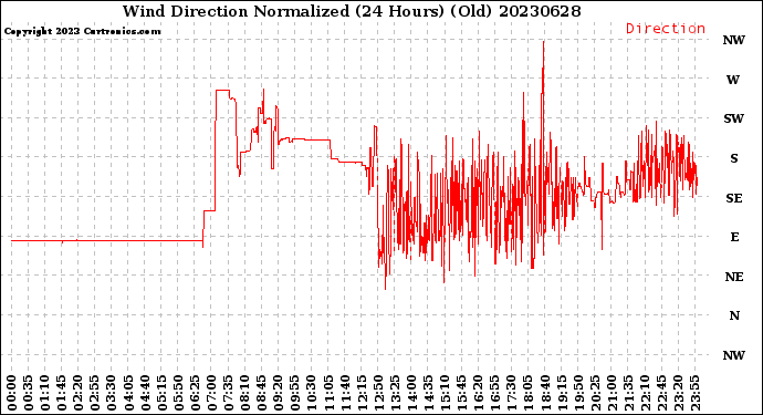 Milwaukee Weather Wind Direction<br>Normalized<br>(24 Hours) (Old)