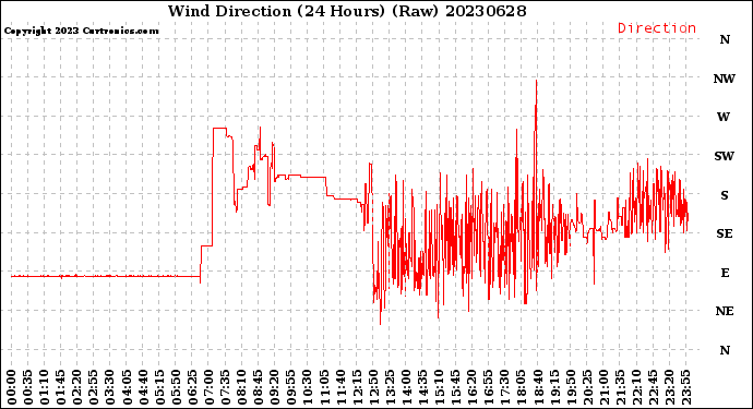 Milwaukee Weather Wind Direction<br>(24 Hours) (Raw)