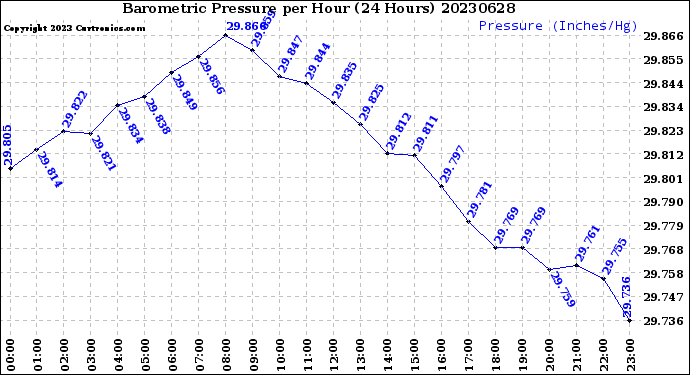 Milwaukee Weather Barometric Pressure<br>per Hour<br>(24 Hours)