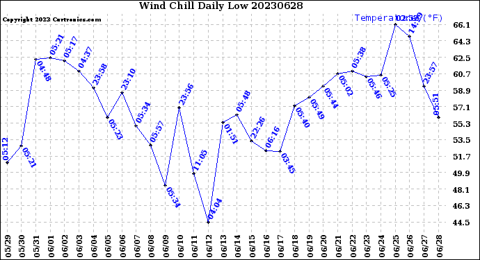 Milwaukee Weather Wind Chill<br>Daily Low