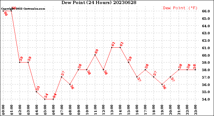 Milwaukee Weather Dew Point<br>(24 Hours)