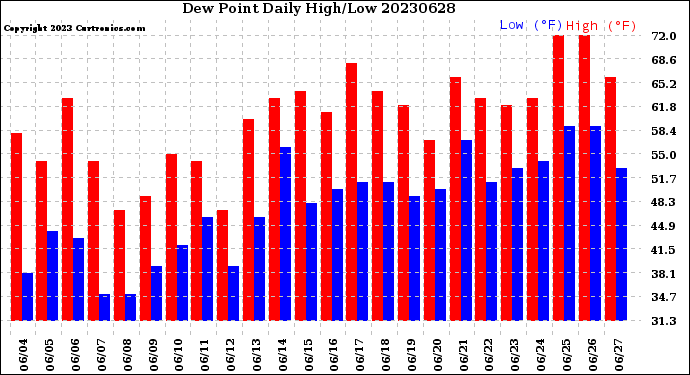 Milwaukee Weather Dew Point<br>Daily High/Low
