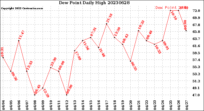 Milwaukee Weather Dew Point<br>Daily High