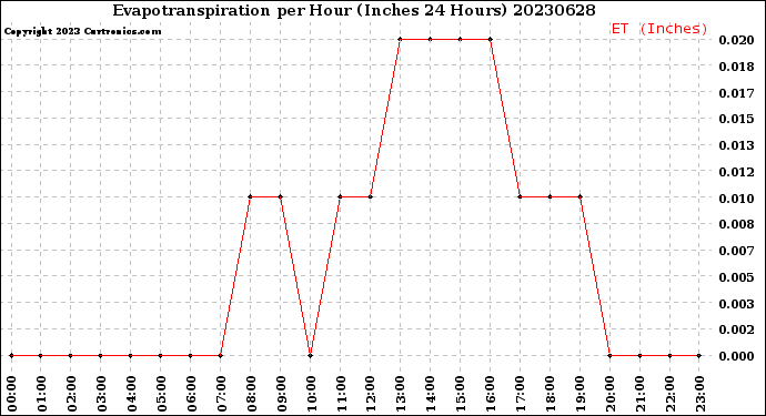 Milwaukee Weather Evapotranspiration<br>per Hour<br>(Inches 24 Hours)