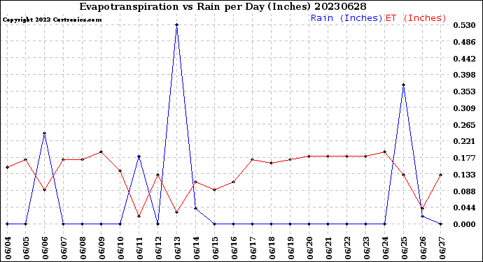 Milwaukee Weather Evapotranspiration<br>vs Rain per Day<br>(Inches)