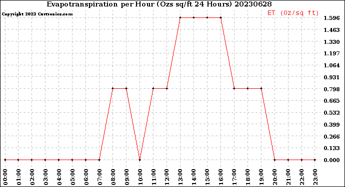Milwaukee Weather Evapotranspiration<br>per Hour<br>(Ozs sq/ft 24 Hours)