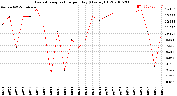 Milwaukee Weather Evapotranspiration<br>per Day (Ozs sq/ft)