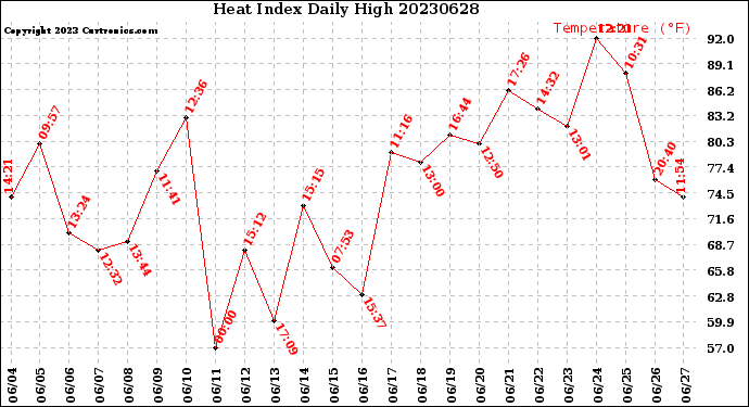 Milwaukee Weather Heat Index<br>Daily High