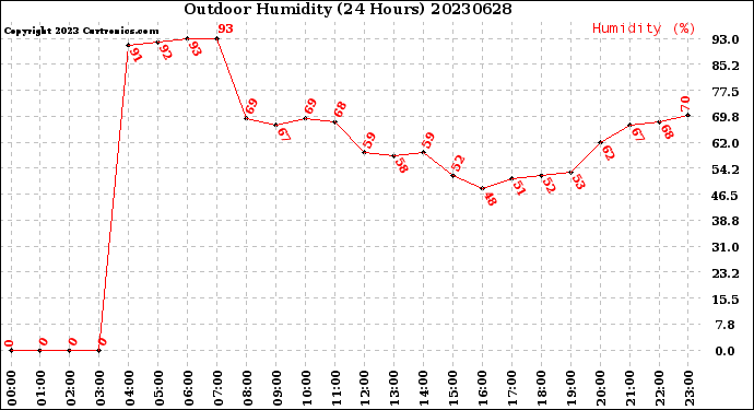 Milwaukee Weather Outdoor Humidity<br>(24 Hours)