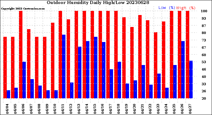 Milwaukee Weather Outdoor Humidity<br>Daily High/Low
