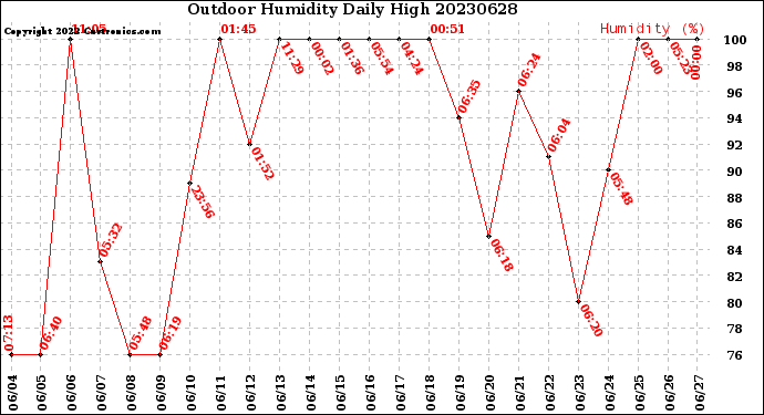 Milwaukee Weather Outdoor Humidity<br>Daily High