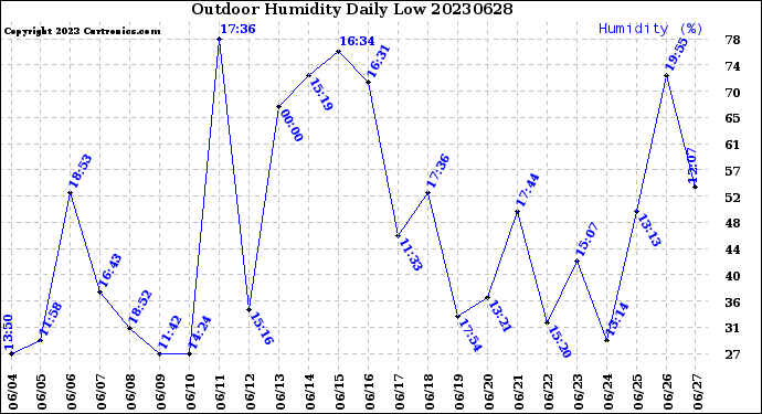Milwaukee Weather Outdoor Humidity<br>Daily Low