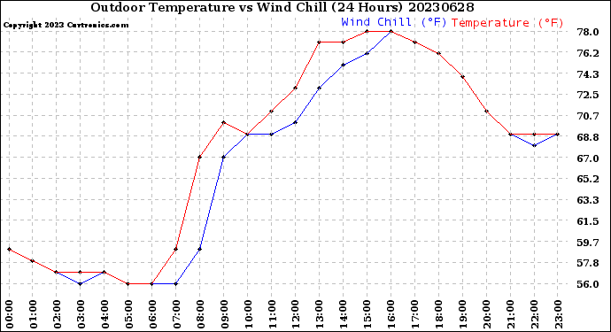 Milwaukee Weather Outdoor Temperature<br>vs Wind Chill<br>(24 Hours)